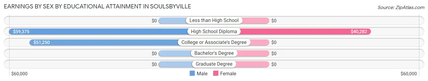 Earnings by Sex by Educational Attainment in Soulsbyville