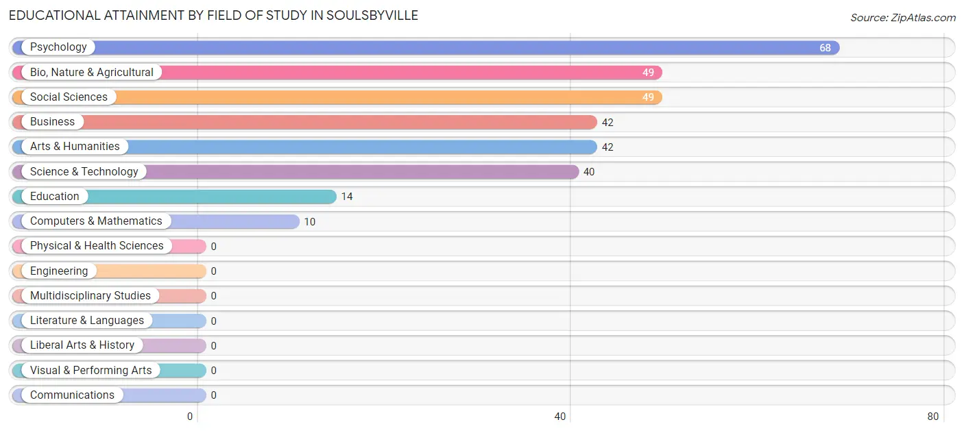 Educational Attainment by Field of Study in Soulsbyville