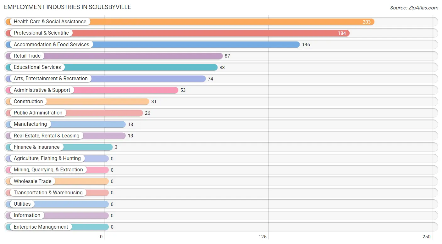 Employment Industries in Soulsbyville