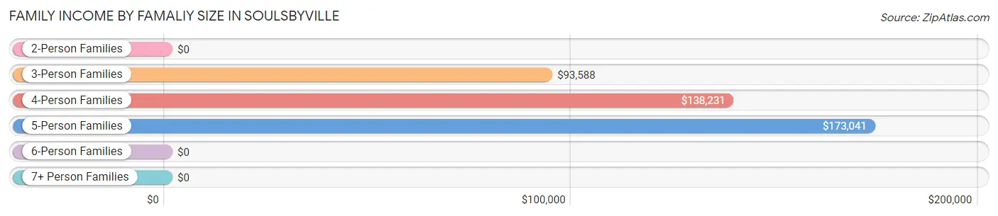 Family Income by Famaliy Size in Soulsbyville