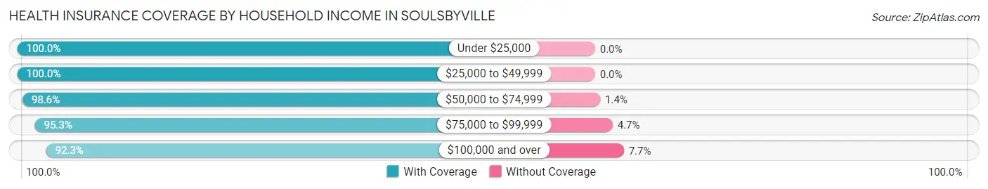 Health Insurance Coverage by Household Income in Soulsbyville