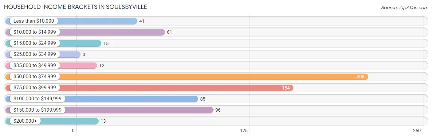 Household Income Brackets in Soulsbyville