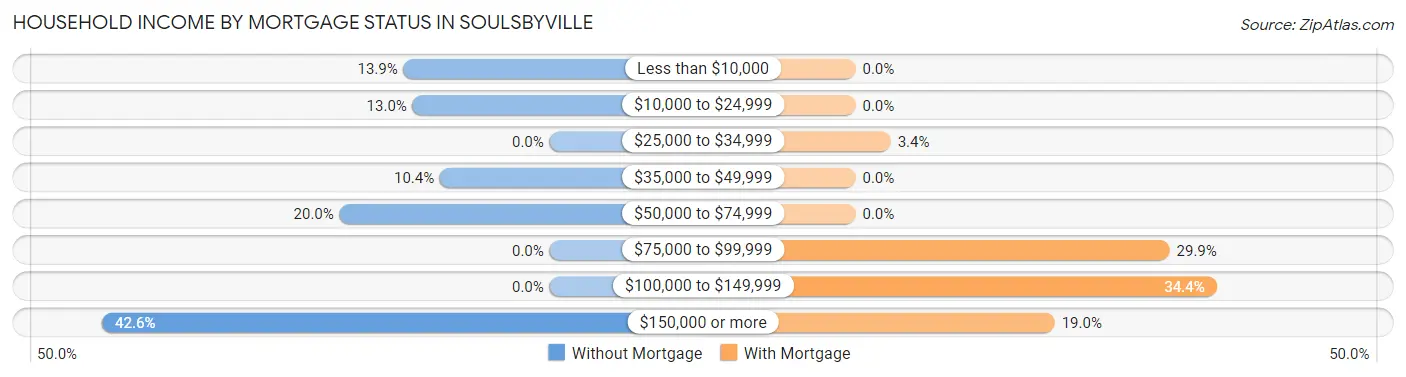 Household Income by Mortgage Status in Soulsbyville
