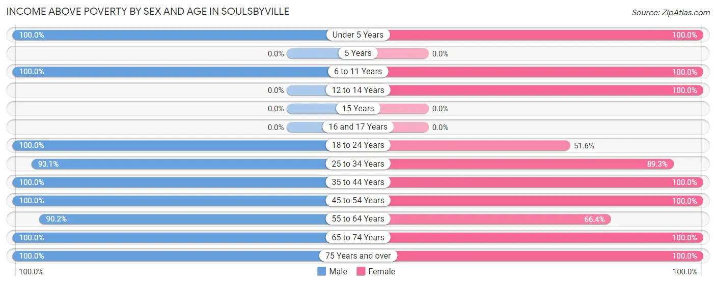 Income Above Poverty by Sex and Age in Soulsbyville