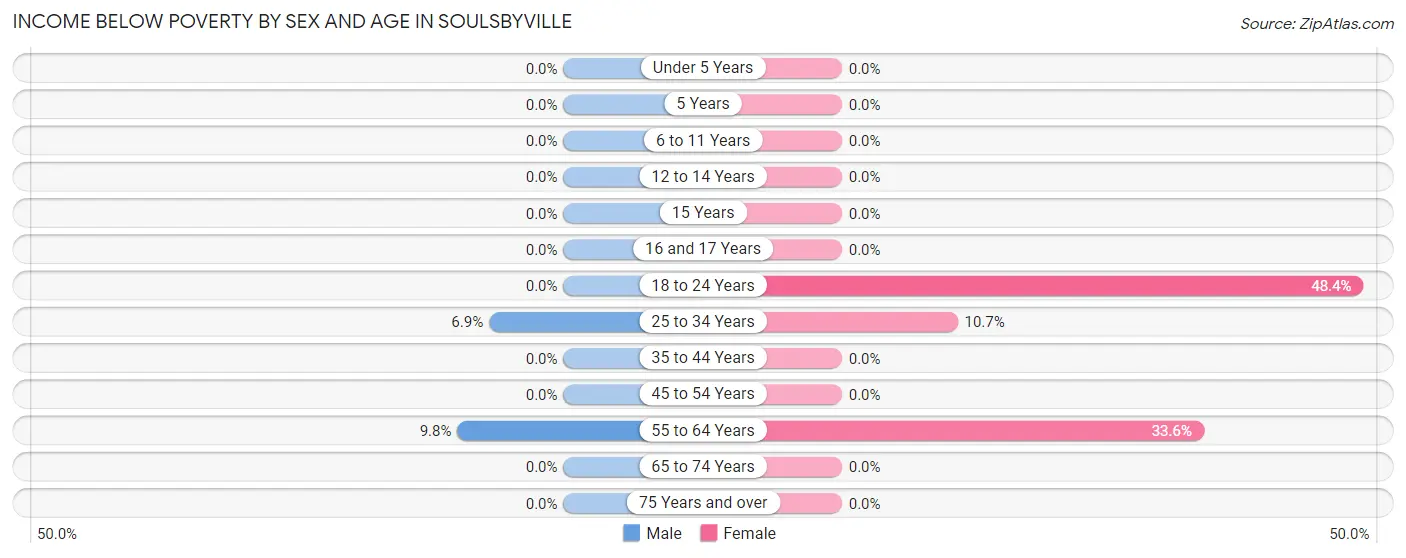 Income Below Poverty by Sex and Age in Soulsbyville