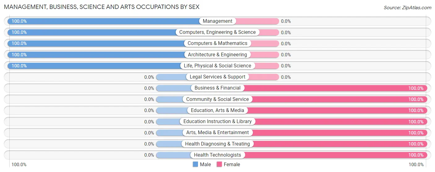 Management, Business, Science and Arts Occupations by Sex in Soulsbyville