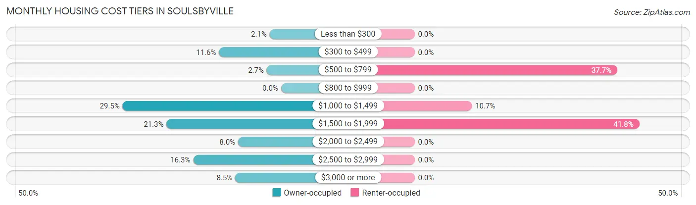 Monthly Housing Cost Tiers in Soulsbyville