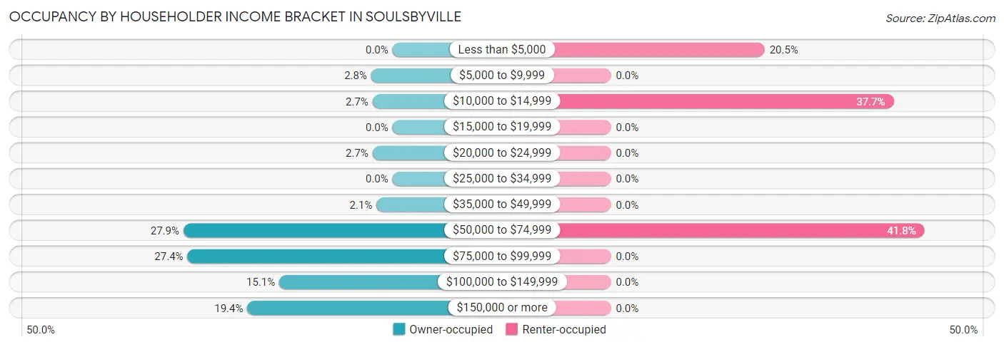 Occupancy by Householder Income Bracket in Soulsbyville
