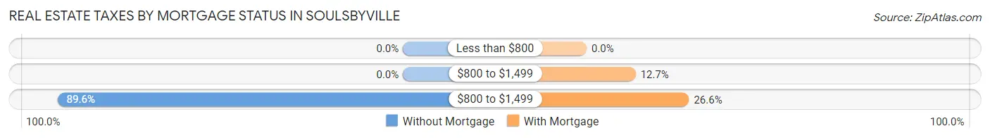 Real Estate Taxes by Mortgage Status in Soulsbyville