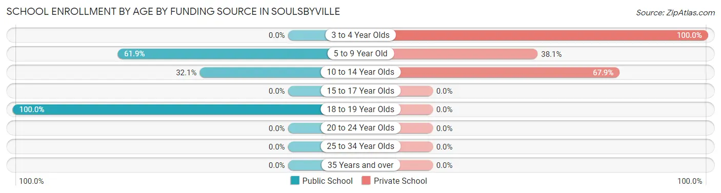 School Enrollment by Age by Funding Source in Soulsbyville