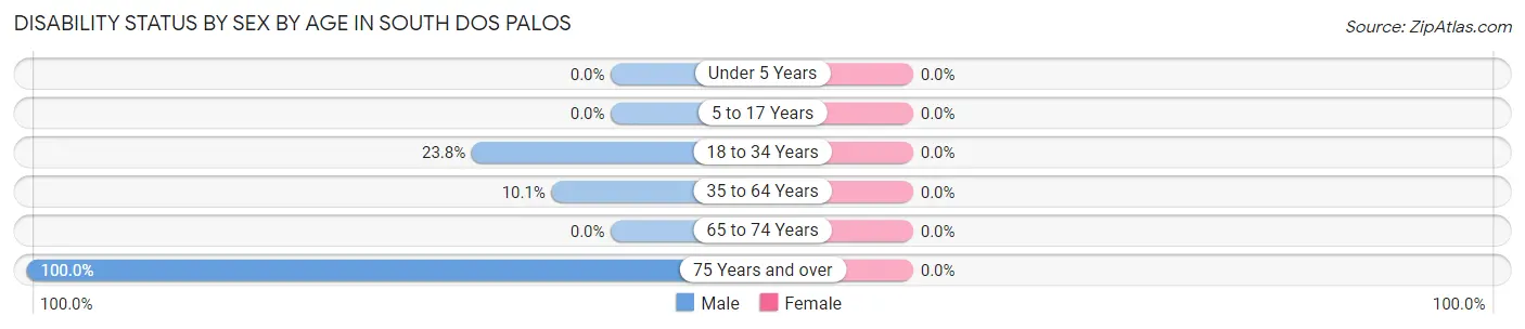 Disability Status by Sex by Age in South Dos Palos
