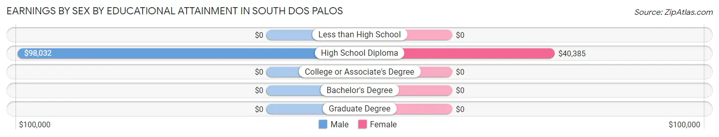 Earnings by Sex by Educational Attainment in South Dos Palos