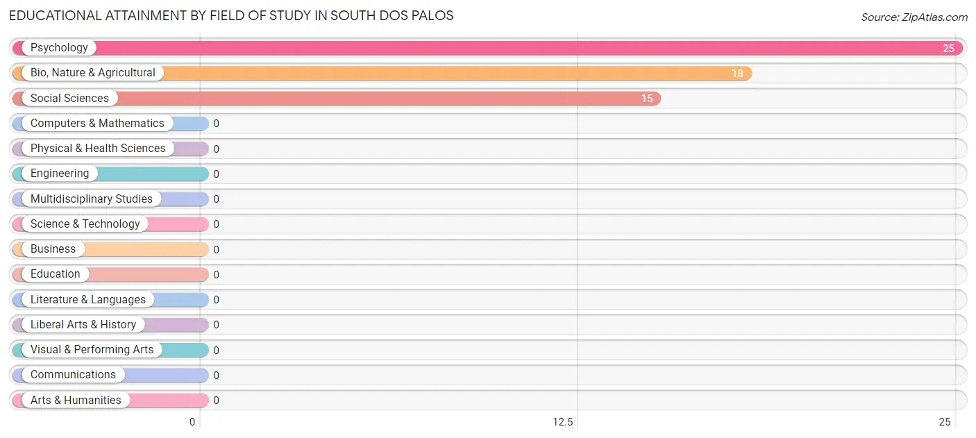 Educational Attainment by Field of Study in South Dos Palos