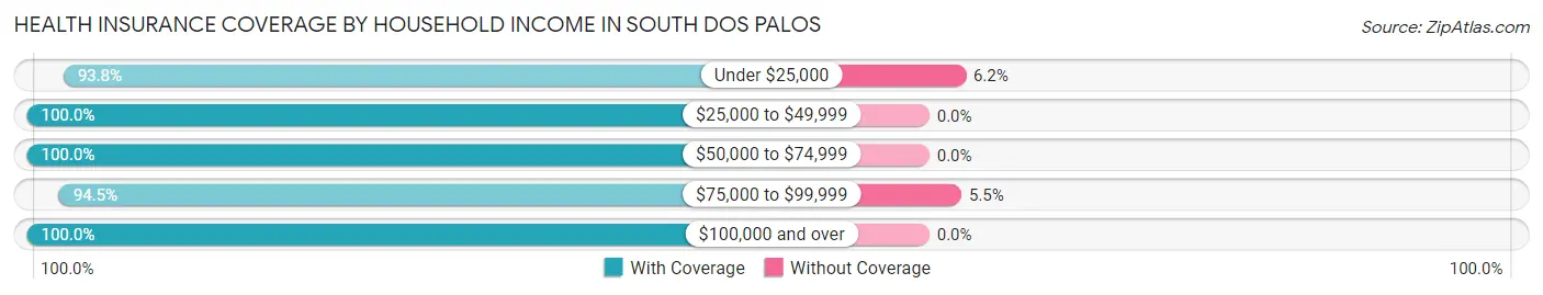 Health Insurance Coverage by Household Income in South Dos Palos