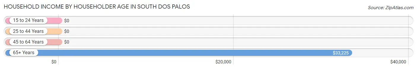 Household Income by Householder Age in South Dos Palos