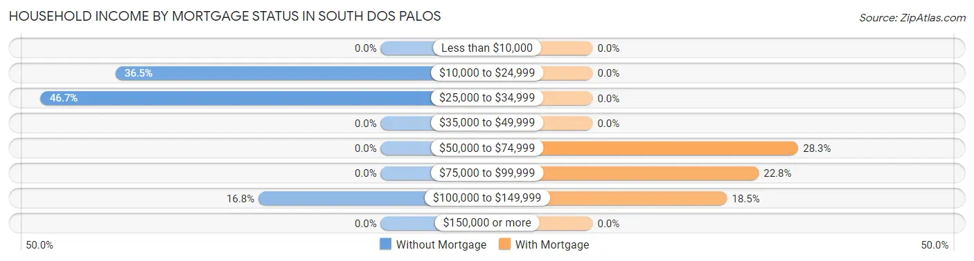 Household Income by Mortgage Status in South Dos Palos