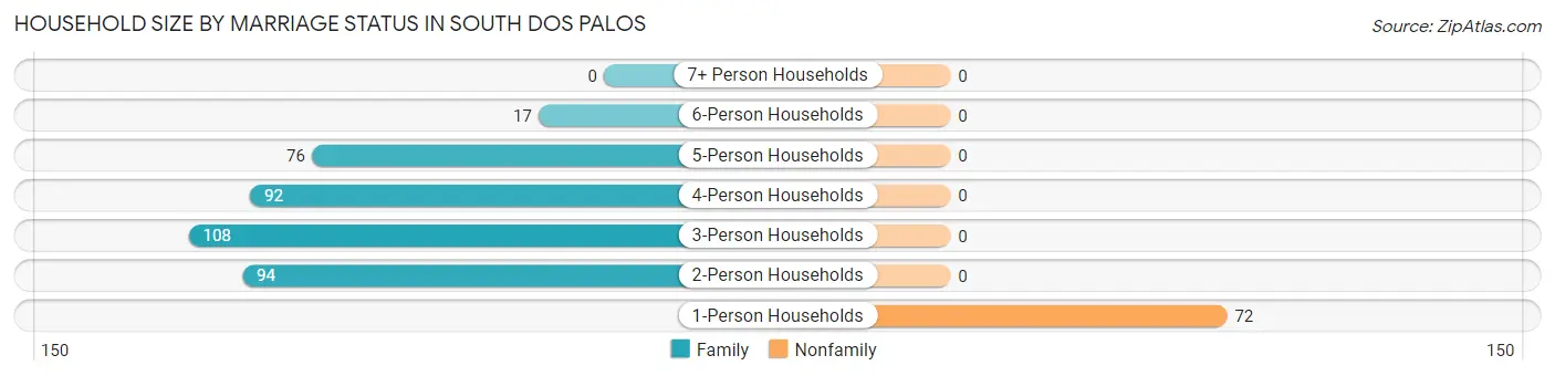 Household Size by Marriage Status in South Dos Palos