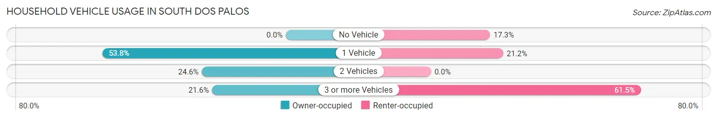 Household Vehicle Usage in South Dos Palos