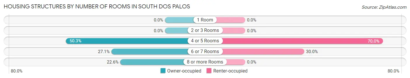 Housing Structures by Number of Rooms in South Dos Palos