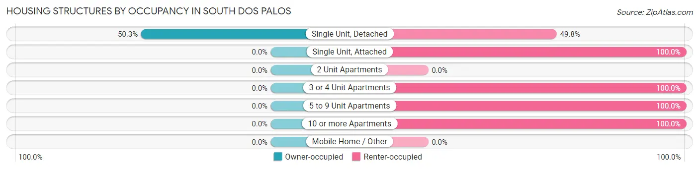 Housing Structures by Occupancy in South Dos Palos