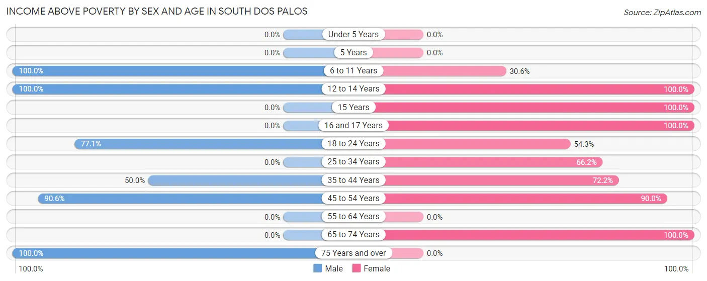 Income Above Poverty by Sex and Age in South Dos Palos
