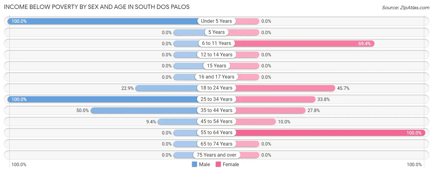 Income Below Poverty by Sex and Age in South Dos Palos