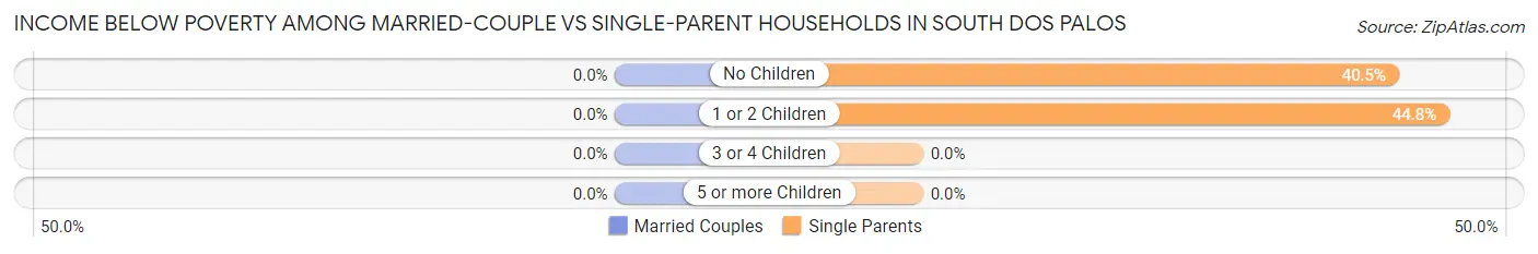 Income Below Poverty Among Married-Couple vs Single-Parent Households in South Dos Palos