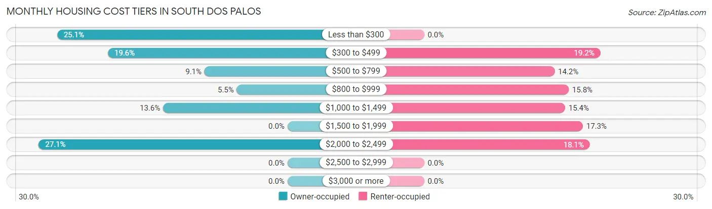 Monthly Housing Cost Tiers in South Dos Palos