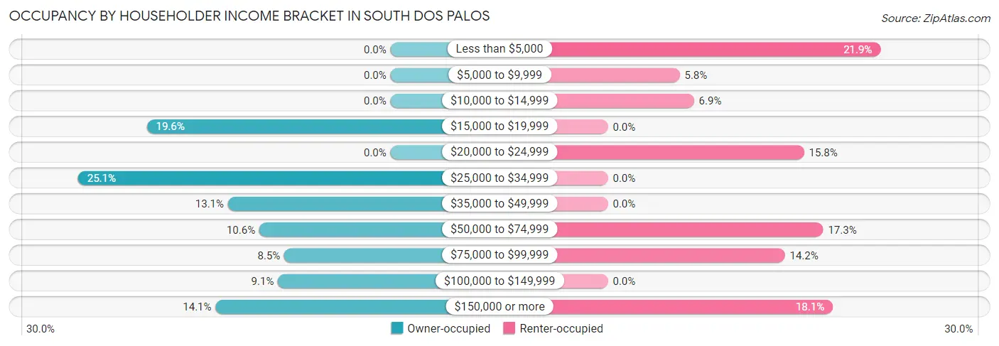 Occupancy by Householder Income Bracket in South Dos Palos