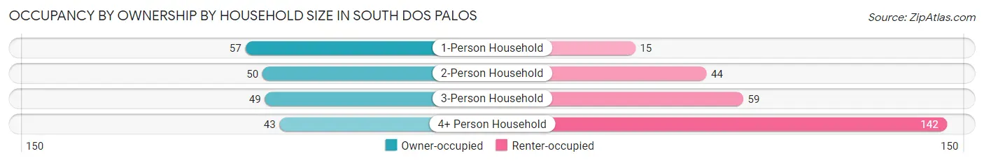 Occupancy by Ownership by Household Size in South Dos Palos