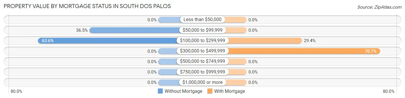 Property Value by Mortgage Status in South Dos Palos