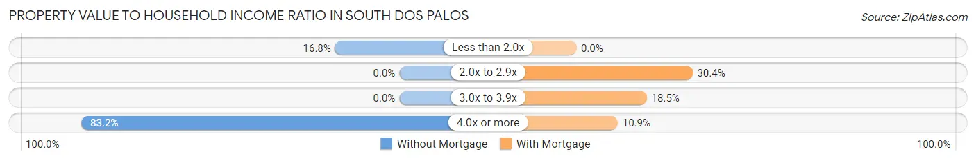 Property Value to Household Income Ratio in South Dos Palos