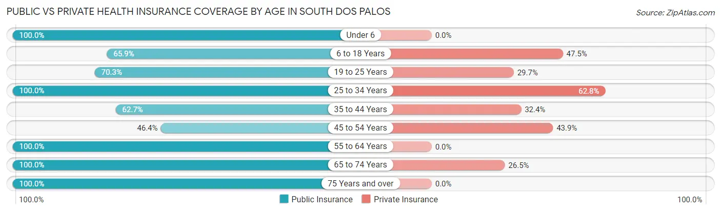 Public vs Private Health Insurance Coverage by Age in South Dos Palos