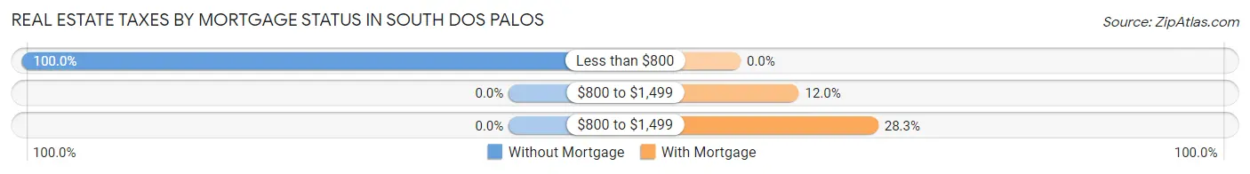 Real Estate Taxes by Mortgage Status in South Dos Palos