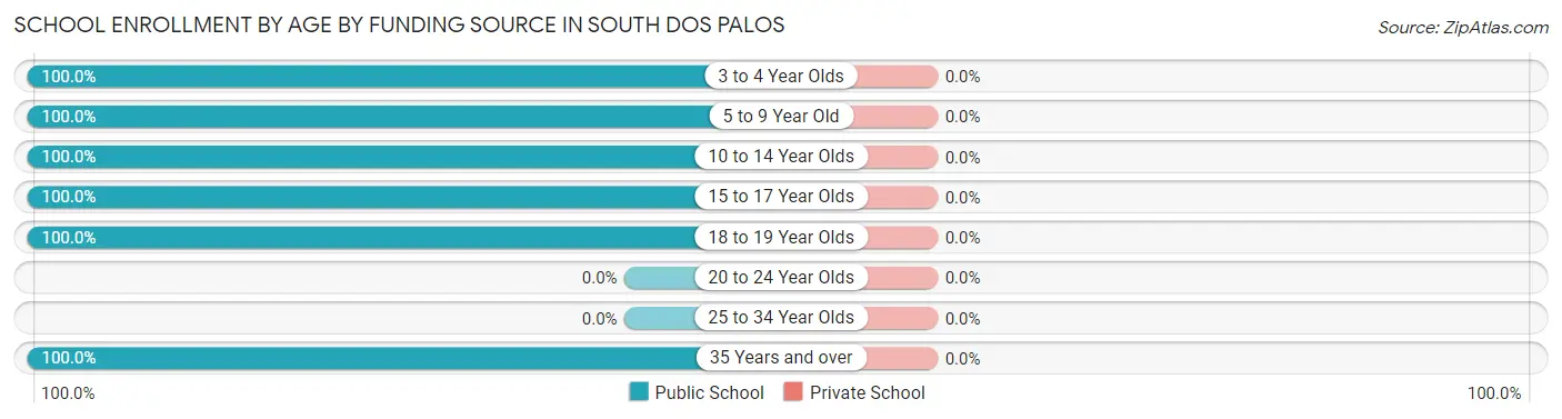 School Enrollment by Age by Funding Source in South Dos Palos