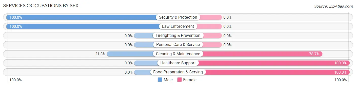 Services Occupations by Sex in South Dos Palos