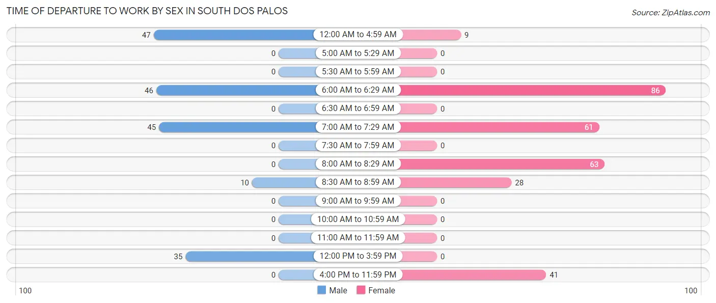 Time of Departure to Work by Sex in South Dos Palos