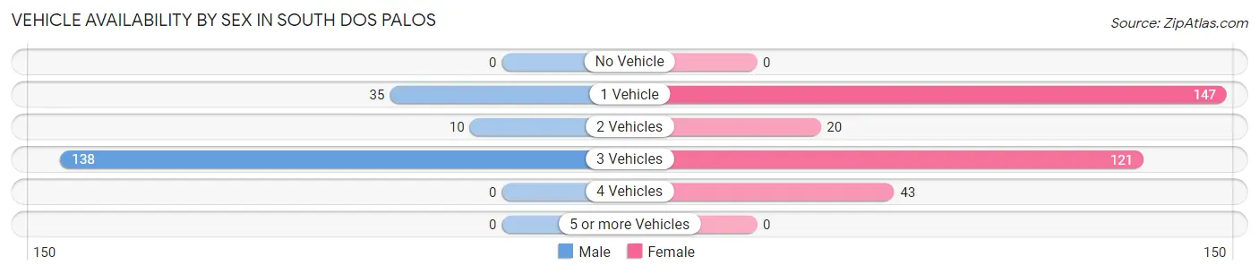 Vehicle Availability by Sex in South Dos Palos