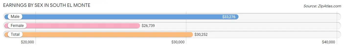 Earnings by Sex in South El Monte