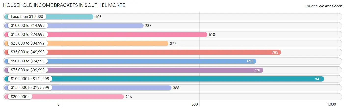 Household Income Brackets in South El Monte