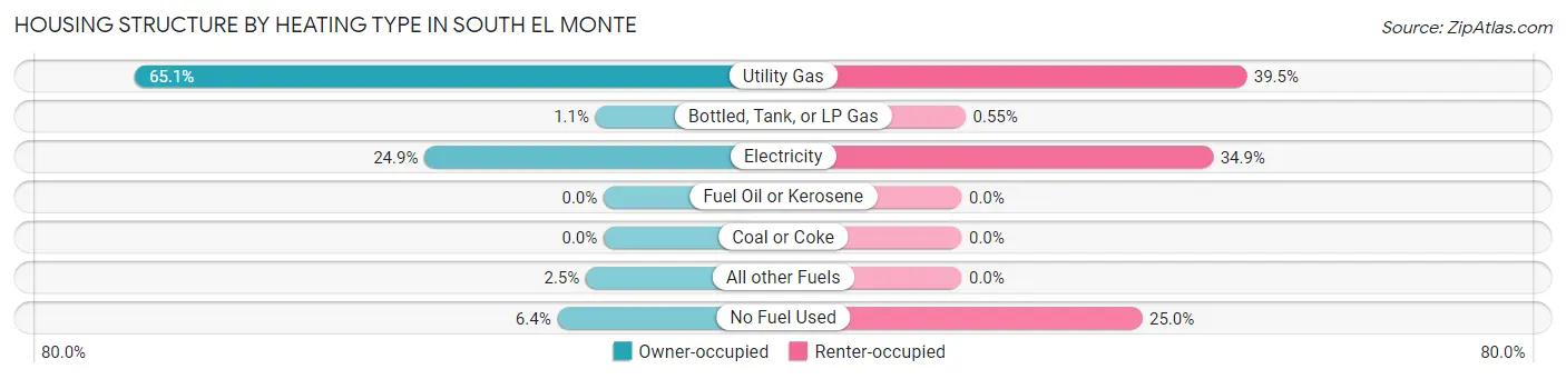 Housing Structure by Heating Type in South El Monte