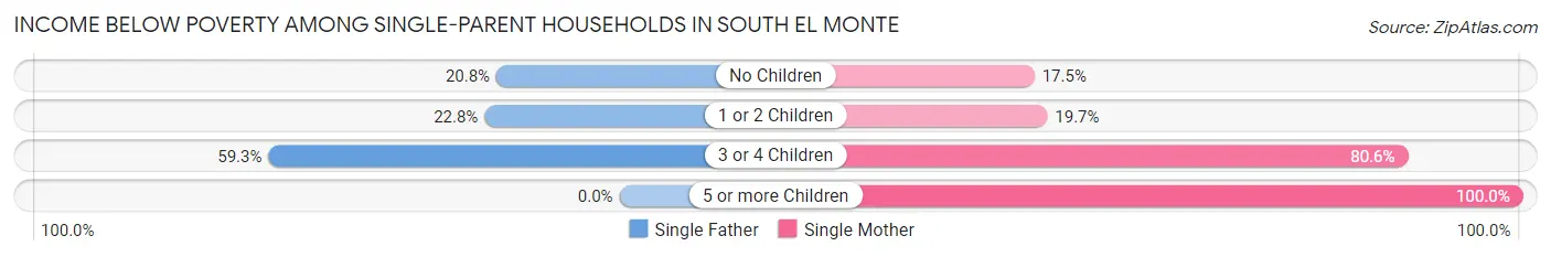 Income Below Poverty Among Single-Parent Households in South El Monte