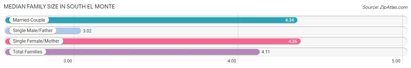 Median Family Size in South El Monte