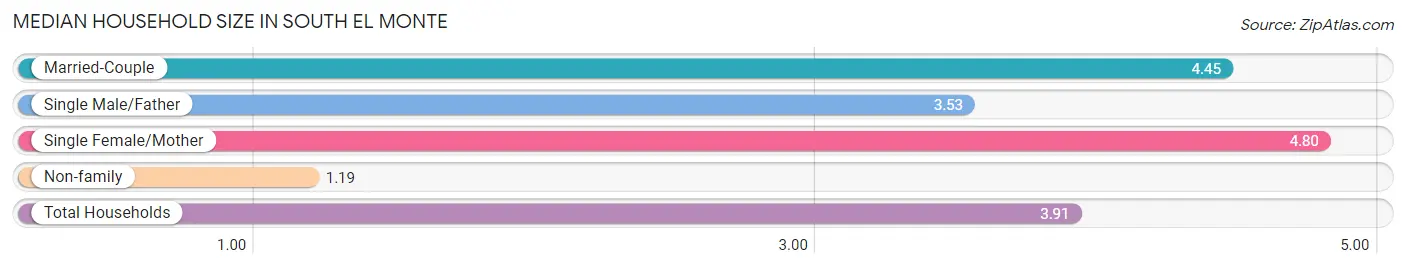 Median Household Size in South El Monte