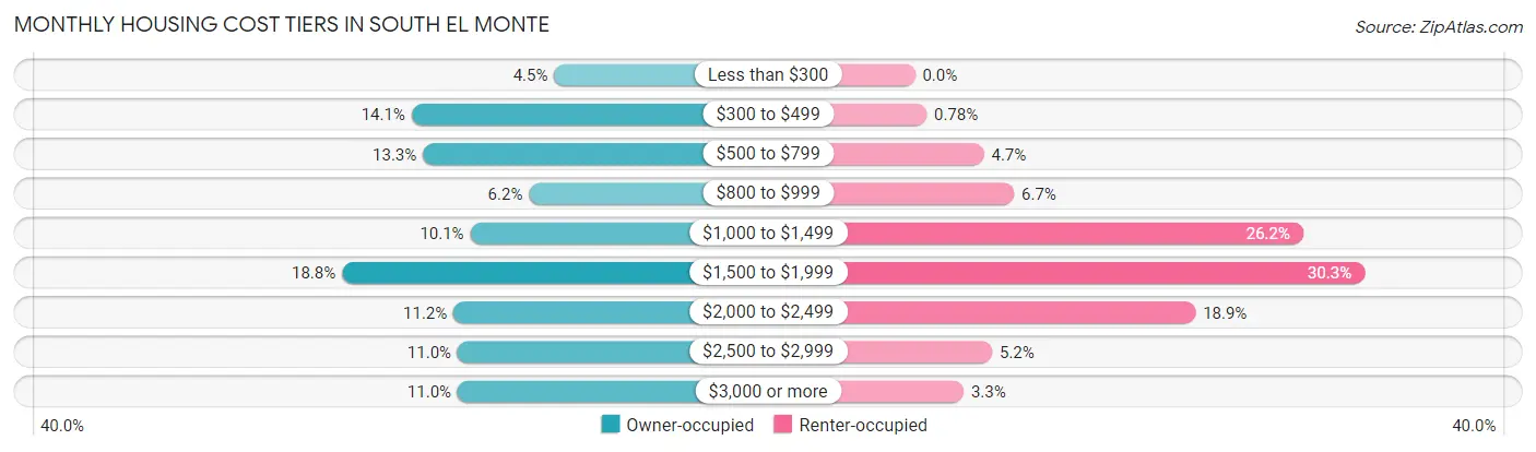 Monthly Housing Cost Tiers in South El Monte