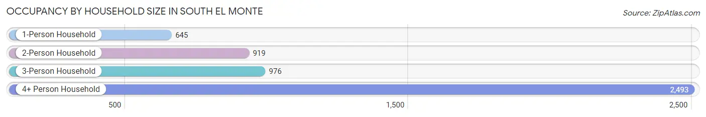 Occupancy by Household Size in South El Monte
