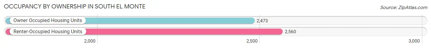 Occupancy by Ownership in South El Monte