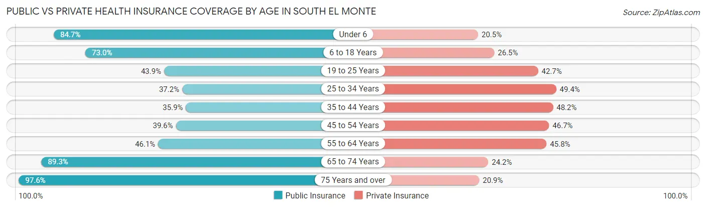 Public vs Private Health Insurance Coverage by Age in South El Monte