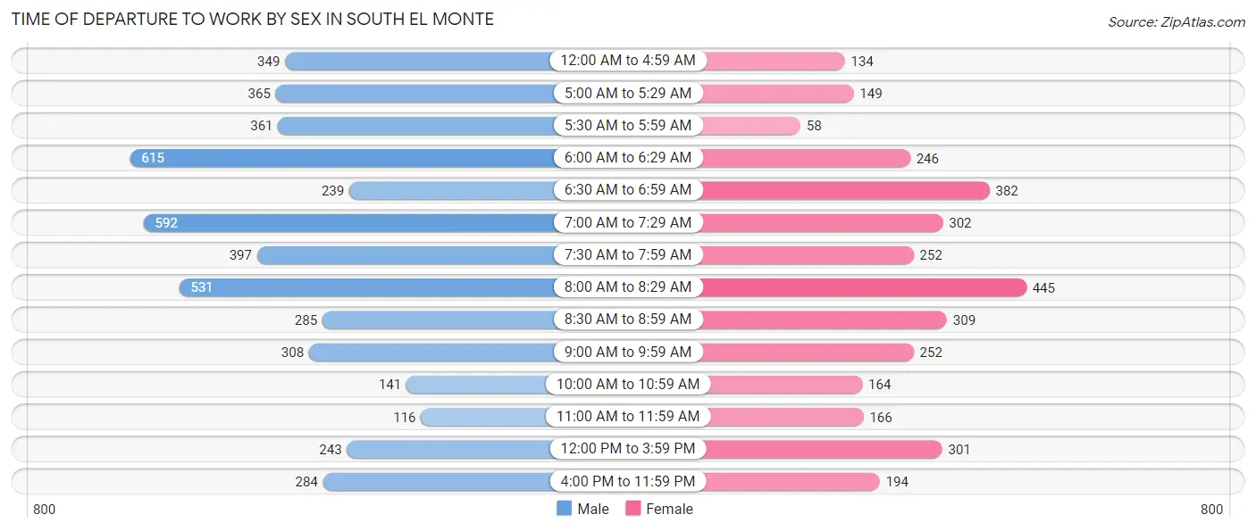 Time of Departure to Work by Sex in South El Monte