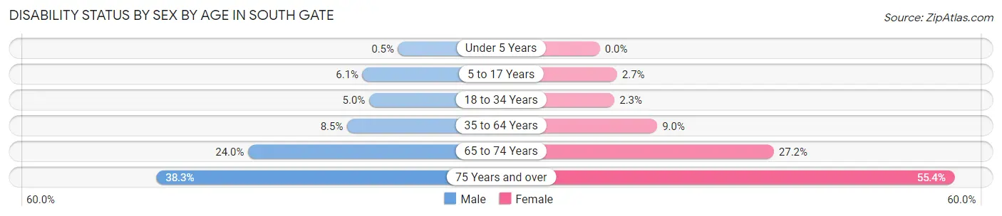 Disability Status by Sex by Age in South Gate